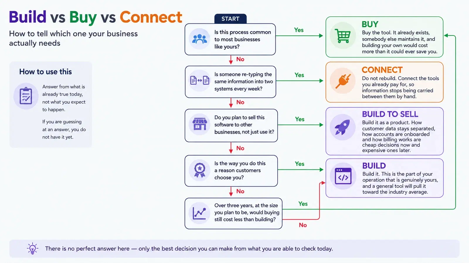 Decision tree titled Build vs Buy vs Connect. Five questions lead to four outcomes. If the process is common to most businesses like yours, buy a ready-made tool. If someone re-types the same information into two systems every week, connect the tools you already have. If you plan to sell the software to other businesses rather than only use it, build it as a product. If the way you do this is a reason customers choose you, build it. Otherwise, if buying would still cost less than building over three years at the size you plan to be, buy the tool; if not, build it.